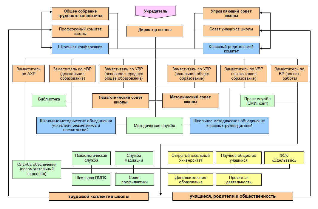 Структура и органы управления образовательной организацией